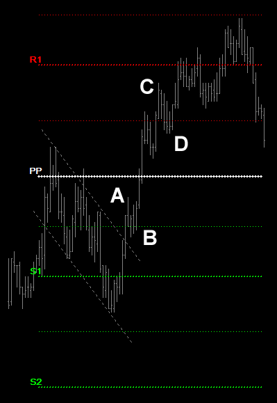 John Carter Pivot Strategy