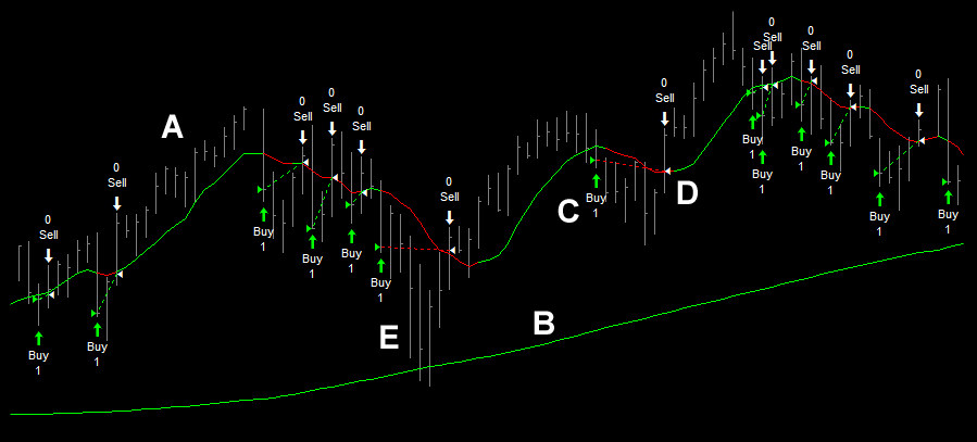 Moving Average Strategy