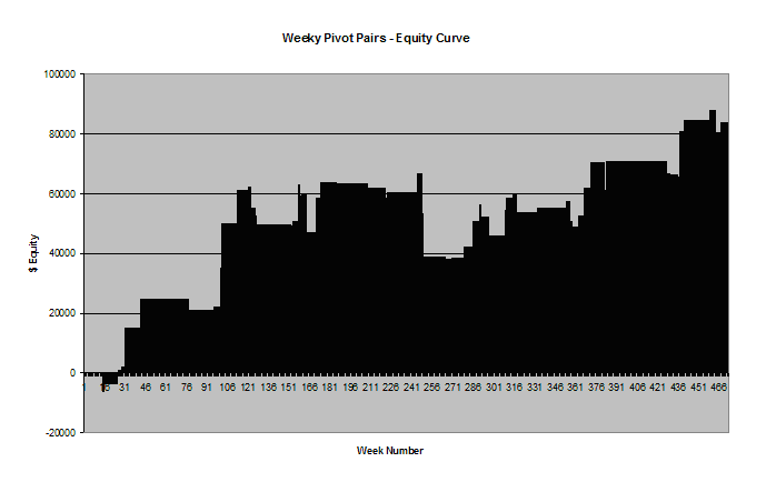 Pivot Pairs Trading Equity Curve