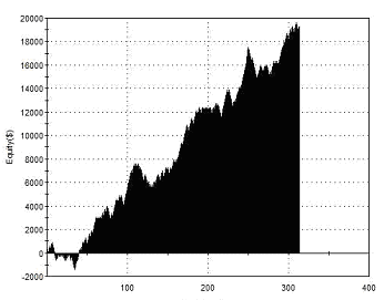 Pivot Point Strategy Equity Curve 3