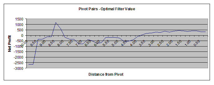 Pivot Points Pairs Trading Filter 2