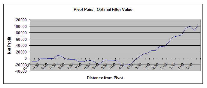 Pivot Points Pairs Trading Filter