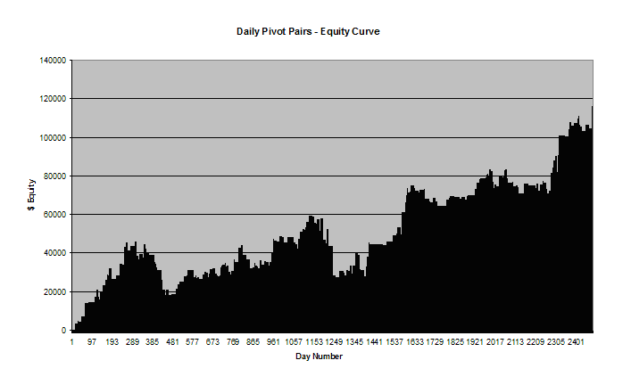 Pivot Points Pairs Trading Strategy