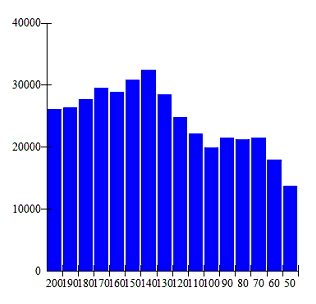 SMA Length Optimisation