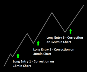 3/10 Oscillator multi-timeframe analysis