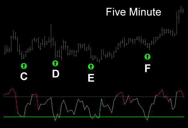 Anchor Trend 5 Minute Chart