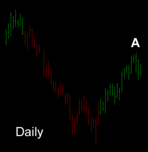 Anchor Trend Daily Chart