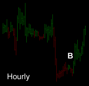 Anchor Trend Hourly Chart