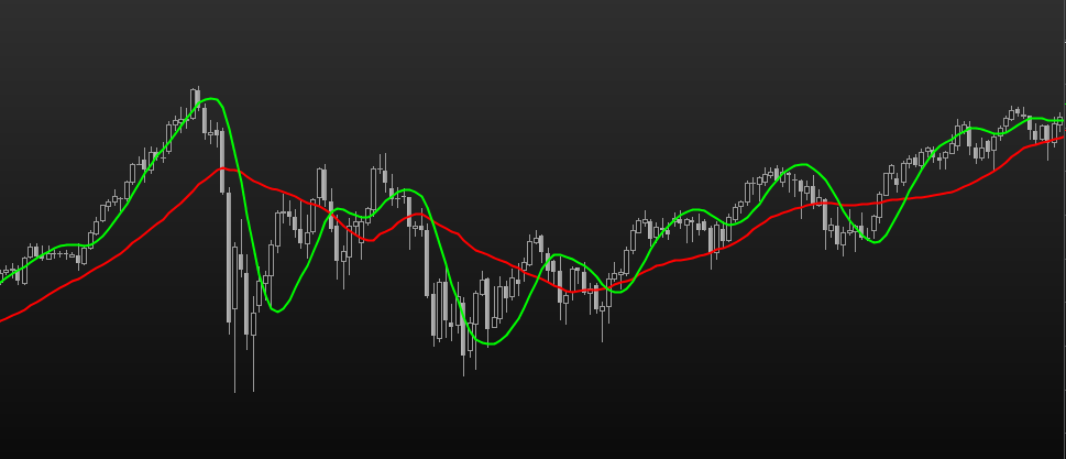 25 Period Hull Moving Average and 25 Period Simple Moving Average