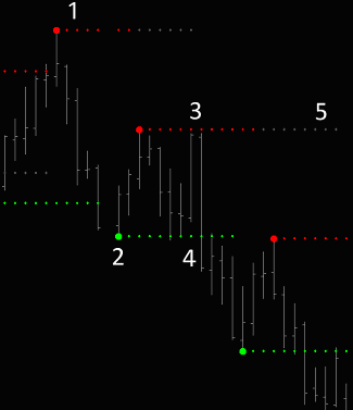 Chart Displaying the TradeStation Key Levels Indicator