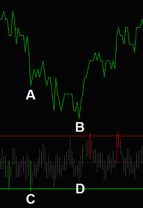 Chart showing divergence of price and fair value