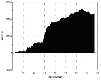 Equity Curve Cup and Cap Pattern with SMA Filter