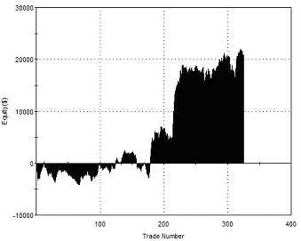 Equity Curve Cup and Cap Pattern