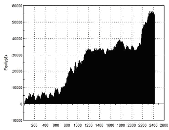 Equity Curve Hull MA Momentum Retracements