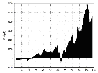 Equity Curve - Outside 3 - AAPL