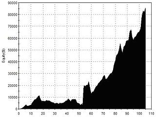 Equity Curve - Outside 3 - AMZN