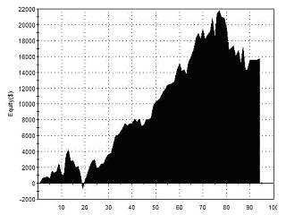 Equity Curve - Outside 3 - Japanese Yen