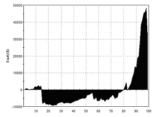 Equity Curve - Outside 3 - NFLX