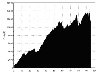 Equity Curve - Outside 3 - Nasdaq