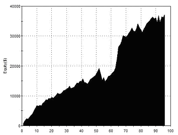 Equity Curve Outside Three Swing Strategy Volatility Exits