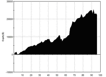 Equity Curve Outside Three Swing Strategy with Stop