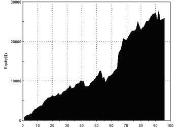 Equity Curve Outside Three Swing Strategy