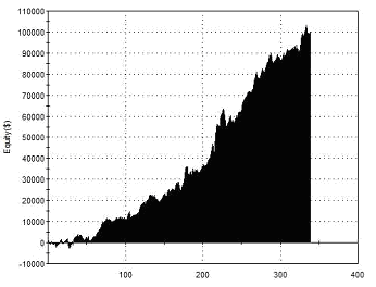 Equity Curve Value Chart Average Strategy Optimal Hold