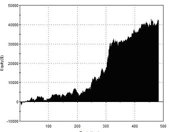 Equity Curve Value Chart Average Strategy