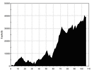 Equity Curve for Basic CCI Strategy