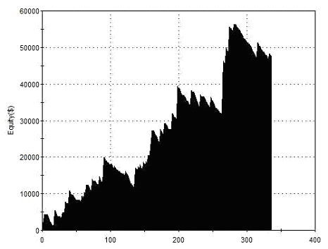 Equity Curve for Key Level Breakout 10 Day Holding