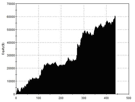 Equity Curve for Key Level Breakout - Flat at Weekends