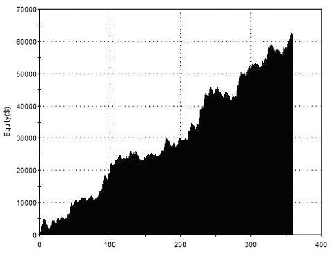 Equity Curve for Key Level Breakout with 1 Day Hold