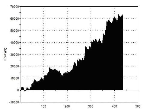 Equity Curve for Key Level Breakout with Scaled Exits