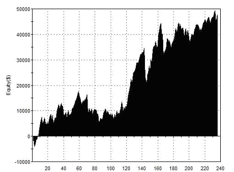 Equity Curve for Market-Making Strategy British Pound