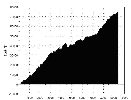 Equity Curve for Market-Making Strategy E-Mini S&P500