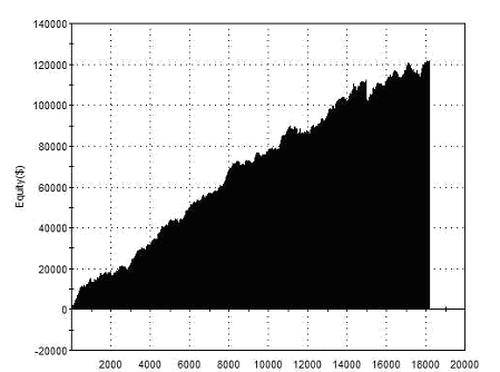Equity Curve for Market-Making Strategy Euro