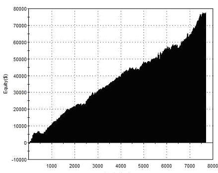 Equity Curve for Market-Making Strategy