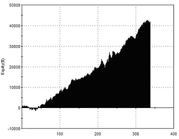 Equity Curve for Range Breakout Strategy