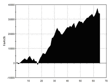 Equity Curve with Weekly Value Chart Filter