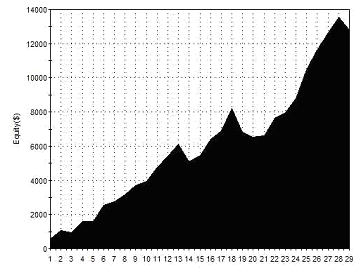 Equity Curve with both CCI and Value Chart Exits