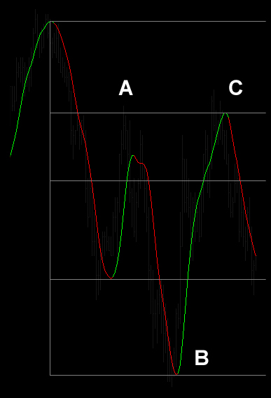 Fib Levels Applied to Hull MA