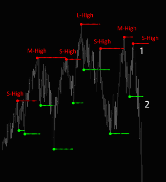 Head and Shoulders Pattern with Key Levels