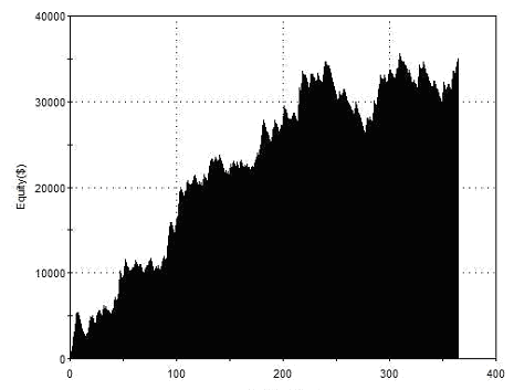 Intraday Equity Curve for Key Level Breakout 10 Day Holding