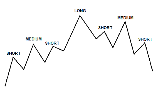 Long Term Swing High