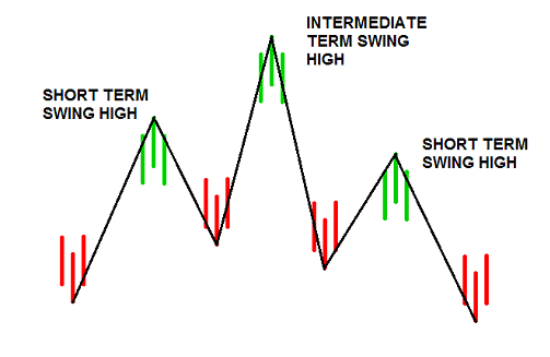 Medium Term Swing High