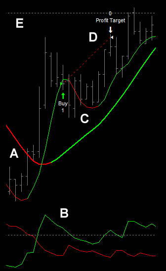 Momentum Retracements with the Hull Moving Average