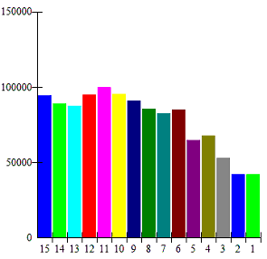 Net Profit Optimisation of Holding Period