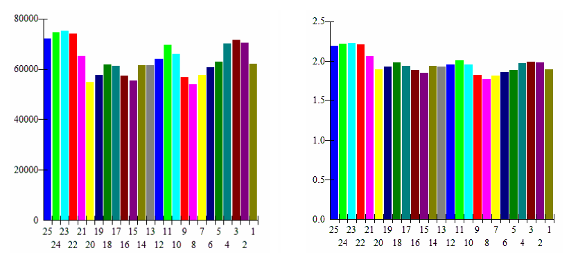 Net-Profit and Profit Factor Optimisation of Holding Period