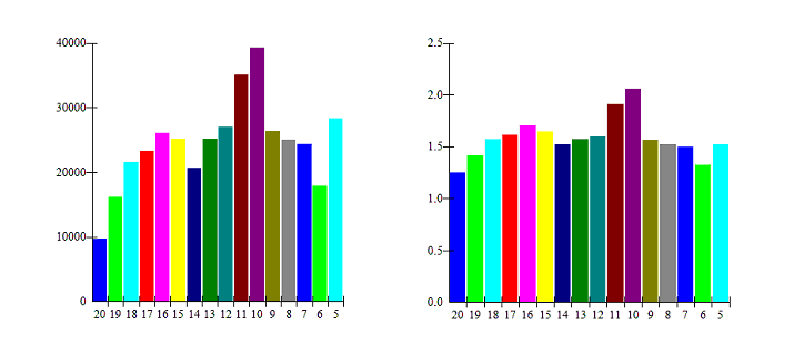 Optimisation of CCI Length by Net Profit and Profit Factor