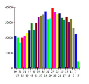 Optimisation of Length of Hull MA